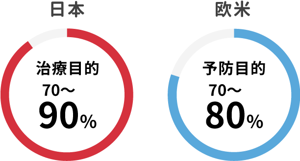 日本 治療目的70〜90% / 欧米 予防目的70〜80%